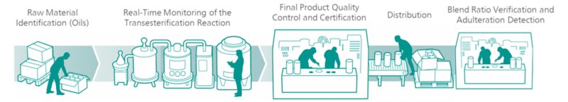 Biodiesel production steps from the raw material analysis (oils) to the final blend ratio verification.